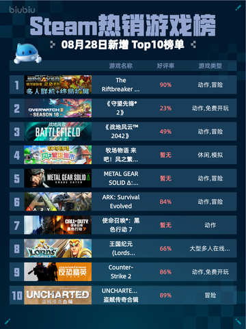 🔥Steam热销游戏榜The Riftbreaker银河破裂者登顶💥截图1