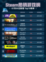 🔥Steam热销游戏榜猛兽派对登顶🎉