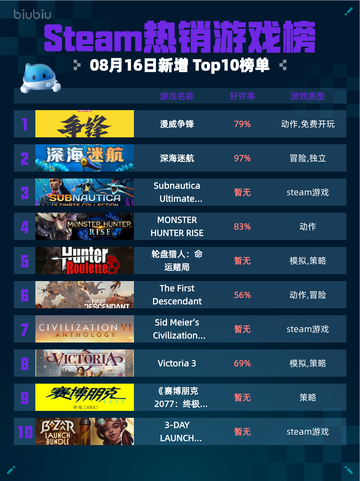 🔥Steam热销游戏榜漫威争锋登顶💥截图1
