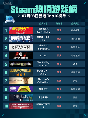 🎮Steam热销游戏榜《赛博朋克2077：往日之影》登顶💥截图1
