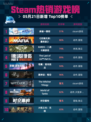Steam热销游戏榜麻雀一番街登顶