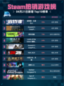 Steam热销游戏榜底特律：化身为人登顶