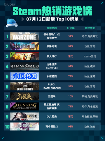 🔥Steam热销游戏榜登顶！使命召唤：战争地带™制霸榜首💥截图1