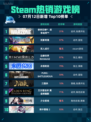 🔥Steam热销游戏榜登顶！使命召唤：战争地带™制霸榜首💥
