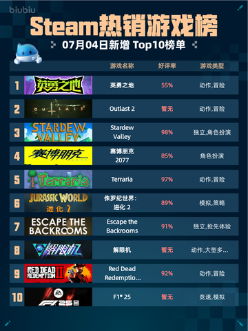🔥Steam热销游戏榜英勇之地登顶💥截图1