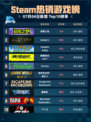 🔥Steam热销游戏榜英勇之地登顶💥