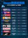 🔥Steam热销游戏榜Dead Cells登顶！