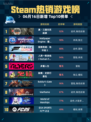 🔥Steam热销游戏榜真・三国无双 起源登顶💥