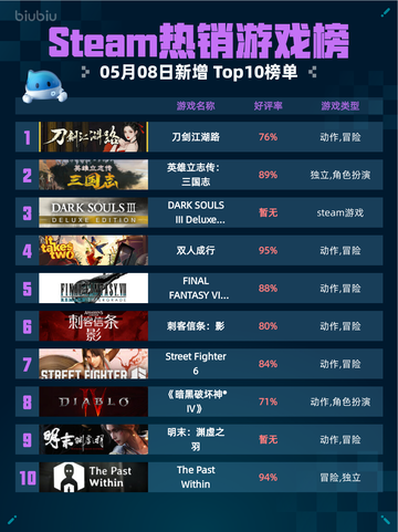 Steam热销游戏榜刀剑江湖路登顶截图1