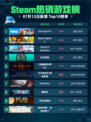 🔥Steam热销游戏榜The Sims™ 4登顶！🎮💥