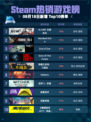🔥Steam热销游戏榜AI LIMIT无限机兵登顶💥