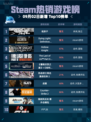 🔥Steam热销游戏榜纸房子登顶！💥
