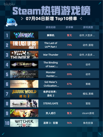 🔥解限机登顶Steam热销榜！💥截图1