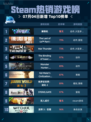 🔥解限机登顶Steam热销榜！💥