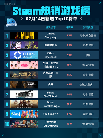 🔥Steam热销游戏榜Limbus登顶💥截图1