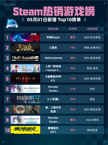 Steam热销游戏榜死域Rogue登顶截图1