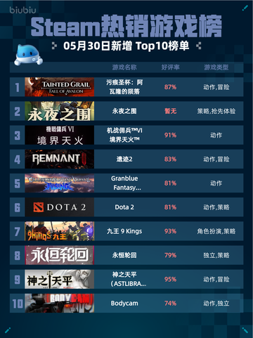 Steam热销游戏榜污痕圣杯：阿瓦隆的陨落登顶截图1