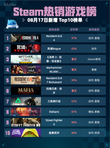 🔥Steam热销游戏榜Resident Evil 4登顶！截图1