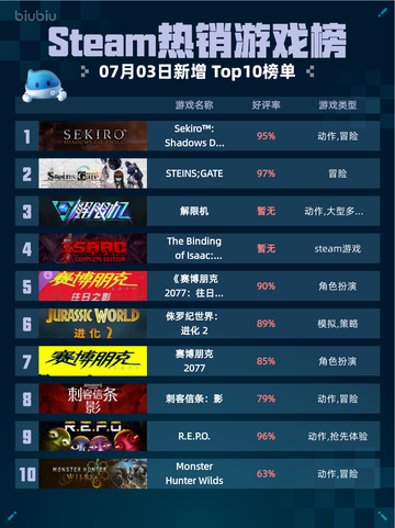🔥Steam热销榜榜首！只狼GOTY版强势登顶🏆截图1