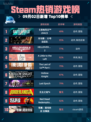 🔥Steam热销游戏榜《战地风云™ 2042》登顶💥