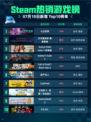 🔥Steam热销游戏榜七日世界登顶🏆