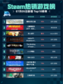 🔥Steam热销游戏榜霍格沃茨之遗登顶✨
