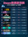 🔥Steam热销游戏榜Limbus登顶💥