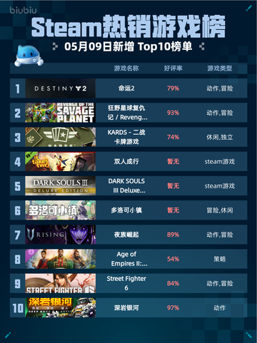 Steam热销游戏榜命运2登顶截图1