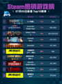 🎮Steam热销游戏榜《小小梦魇2》登顶！🔥