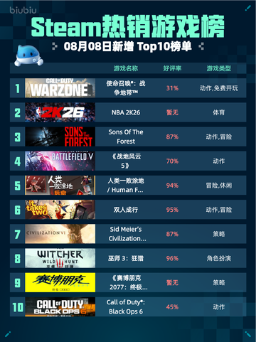 🔥Steam热销游戏榜：使命召唤®：战争地带™登顶！💥截图1