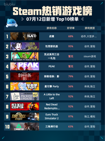 🔥Steam热销游戏榜战意登顶💥截图1