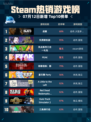 🔥Steam热销游戏榜战意登顶💥