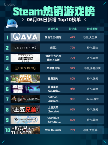 🔥Steam热销游戏榜战地之王-国际登顶💥截图1