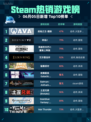🔥Steam热销游戏榜战地之王-国际登顶💥
