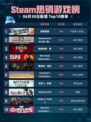 🔥极限国度登顶Steam热销榜！💥
