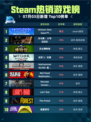 🔥Steam热销榜《地平线：零之曙光》登顶！🎮