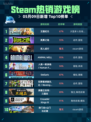 🔥Steam热销游戏榜王国纪元登顶💥
