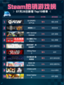 🔥Steam热销游戏榜EA SPORTS FC™ 26登顶！🎮