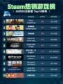 Steam热销游戏榜Dune: Awakening 沙丘：觉醒登顶🔥🎮