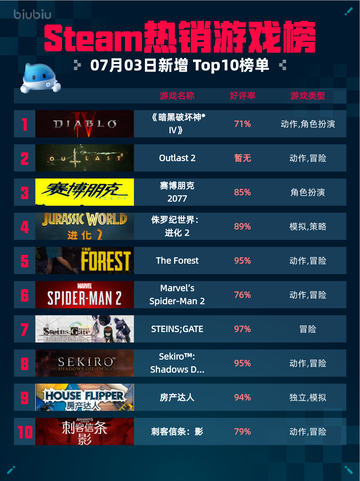 🔥Steam热销游戏榜《暗黑破坏神® IV》登顶👑截图1