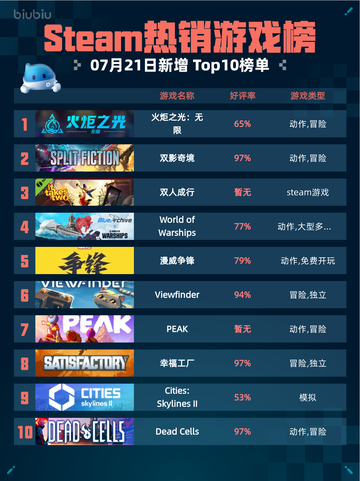 🔥Steam热销游戏榜火炬之光：无限登顶💥截图1