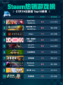 🔥Steam热销游戏榜Dead Cells登顶！💥