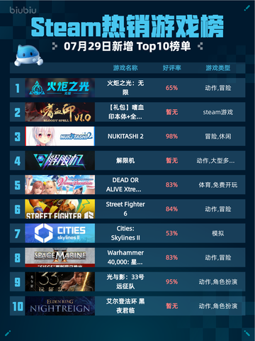🔥Steam热销游戏榜火炬之光：无限登顶💥截图1