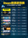 🔥Steam热销榜《赛博朋克2077：终极版》登顶！💥
