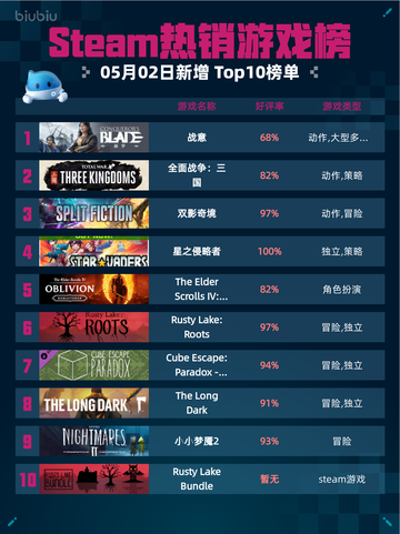 🔥Steam热销游戏榜战意登顶🎉🎮截图1