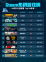 Steam热销游戏榜深岩银河登顶🎉🔥