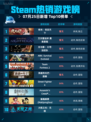 🔥Steam热销游戏榜明末：伐定天下登顶💥