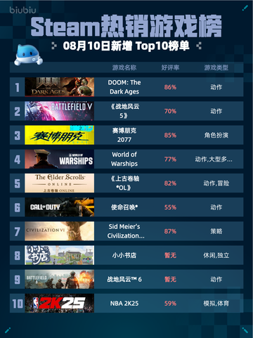 🔥Steam热销游戏榜DOOM登顶！💥截图1