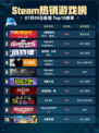 🔥Steam热销游戏榜《赛博朋克2077：往日之影》登顶💥