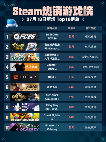 🔥Steam热销游戏榜EA SPORTS FC™ 26登顶🏆截图1